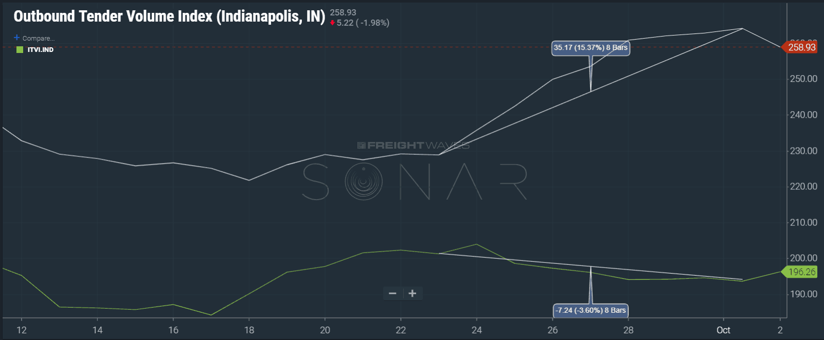  Image: SONAR showing the widening gap between outbound and inbound volume in Indianapolis. 